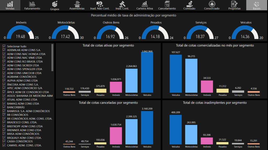 dashboard de dados do banco central do bi consórcio