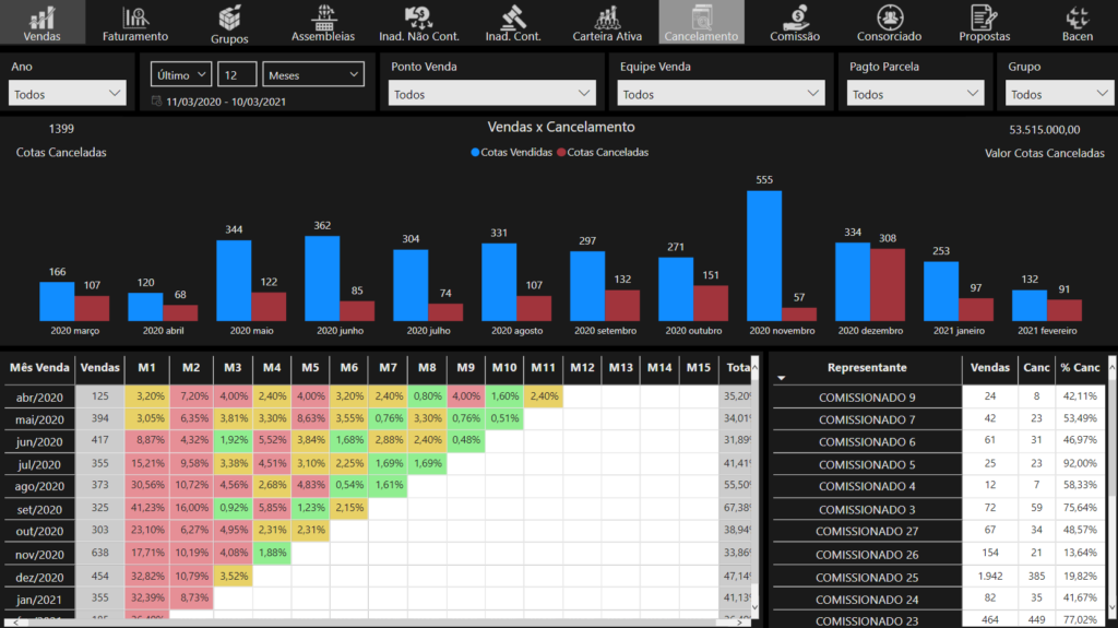 dashboard de cancelamento do bi consórcio