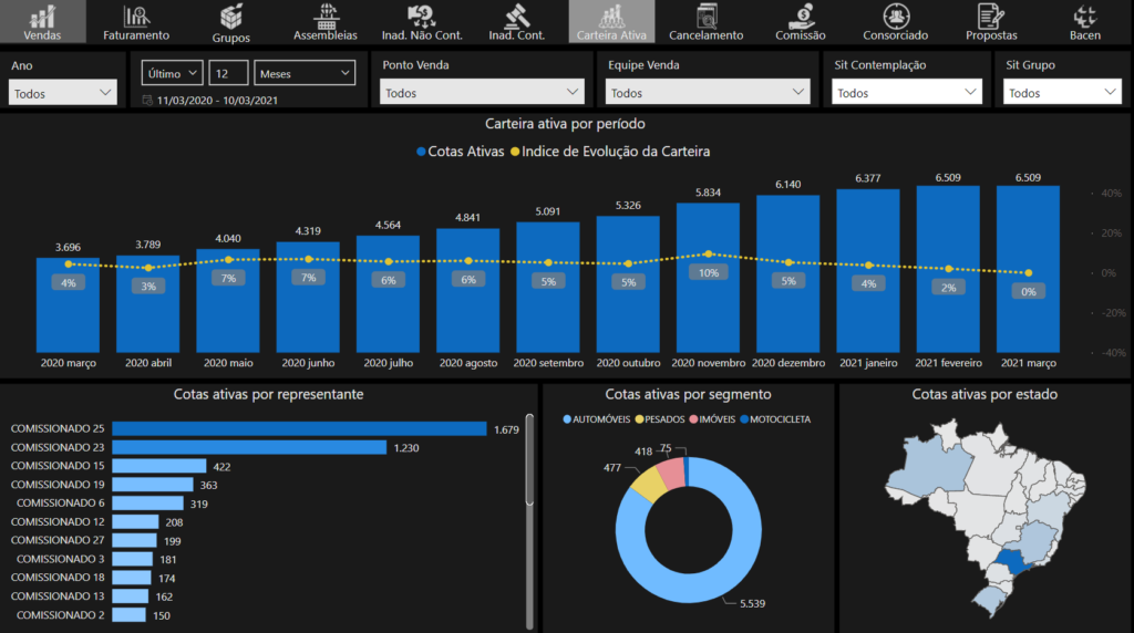 dashboard de carteira ativa do bi consórcio