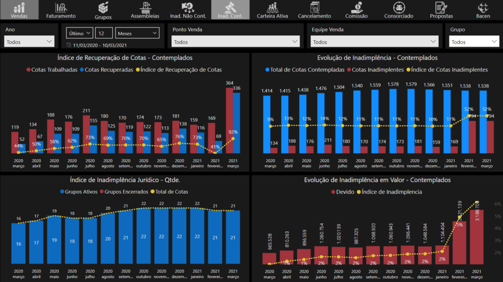 dashboard de inadimplencia de cotas contempladas do bi consórcio