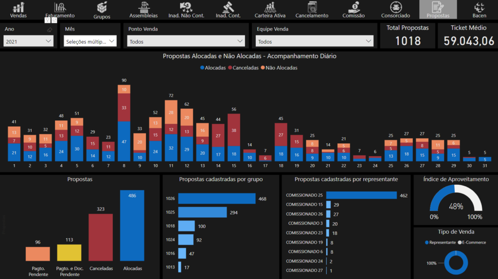 dashboard de propostas do bi consórcio