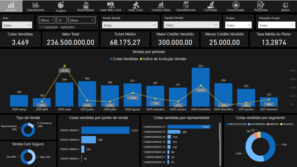 dashboard de vendas